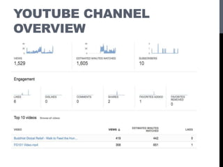 YOUTUBE CHANNEL
OVERVIEW
 
