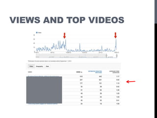 VIEWS AND TOP VIDEOS
 