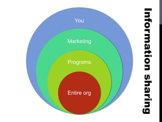 You
Marketing
Programs
Entire org
Information
sharing
 