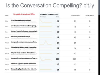 Is the Conversation Compelling? bit.ly
 