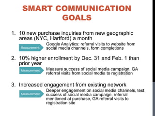 1. 10 new purchase inquiries from new geographic
areas (NYC, Hartford) a month
Google Analytics: referral visits to website from
social media channels, form completions
2. 10% higher enrollment by Dec. 31 and Feb. 1 than
prior year
Measure success of social media campaign, GA
referral visits from social media to registration
3. Increased engagement from existing network
Deeper engagement on social media channels, test
success of social media campaign, referral
mentioned at purchase, GA referral visits to
registration site
Measurement:
Measurement:
Measurement:
SMART COMMUNICATION
GOALS
 