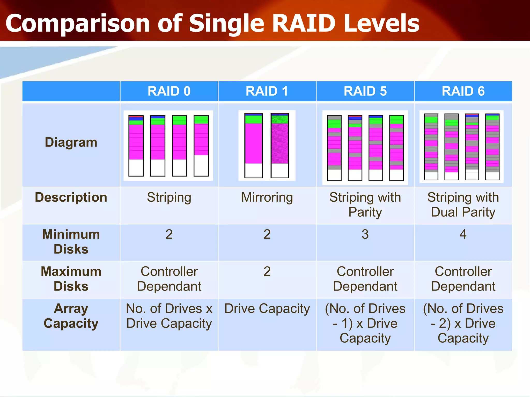 Comparison of Single RAID Levels RAID 0 RAID 1 RAID 5 RAID 6 Diagram Description Striping Mirroring Striping with Parity Striping with Dual Parity Minimum Disks 2 2 3 4 Maximum Disks Controller Dependant 2 Controller Dependant Controller Dependant Array Capacity No. of Drives x Drive Capacity Drive Capacity (No. of Drives - 1) x Drive Capacity (No. of Drives - 2) x Drive Capacity 