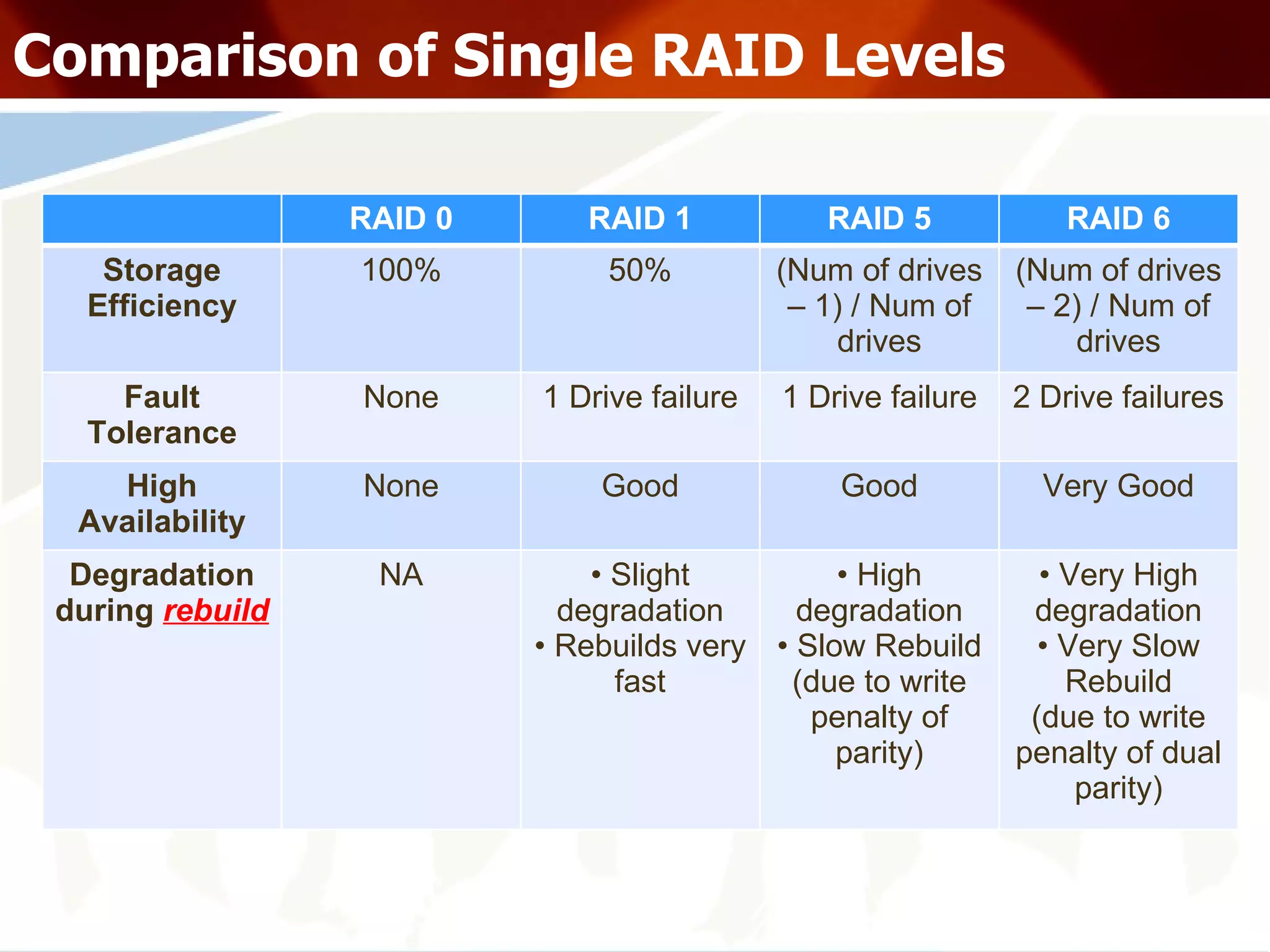 Comparison of Single RAID Levels RAID 0 RAID 1 RAID 5 RAID 6 Storage Efficiency 100% 50% (Num of drives – 1) / Num of drives (Num of drives – 2) / Num of drives Fault Tolerance None 1 Drive failure 1 Drive failure 2 Drive failures High Availability None Good Good Very Good Degradation during  rebuild NA Slight degradation Rebuilds very fast High degradation Slow Rebuild (due to write penalty of parity) Very High degradation Very Slow Rebuild (due to write penalty of dual parity) 
