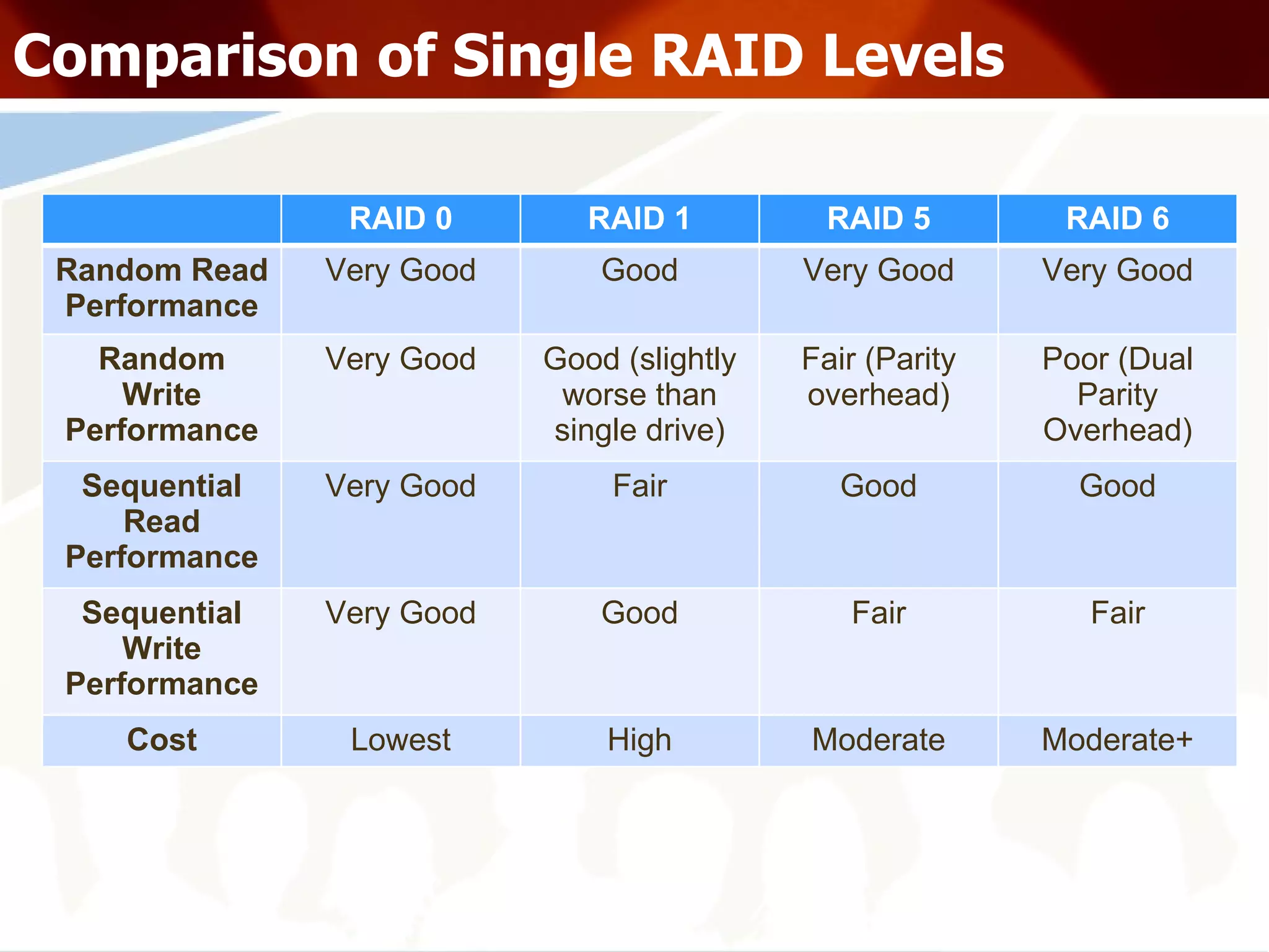 Comparison of Single RAID Levels RAID 0 RAID 1 RAID 5 RAID 6 Random Read Performance Very Good Good Very Good Very Good Random Write Performance Very Good Good (slightly worse than single drive) Fair (Parity overhead) Poor (Dual Parity Overhead) Sequential Read Performance Very Good Fair Good Good Sequential Write Performance Very Good Good Fair Fair Cost Lowest High Moderate Moderate+ 