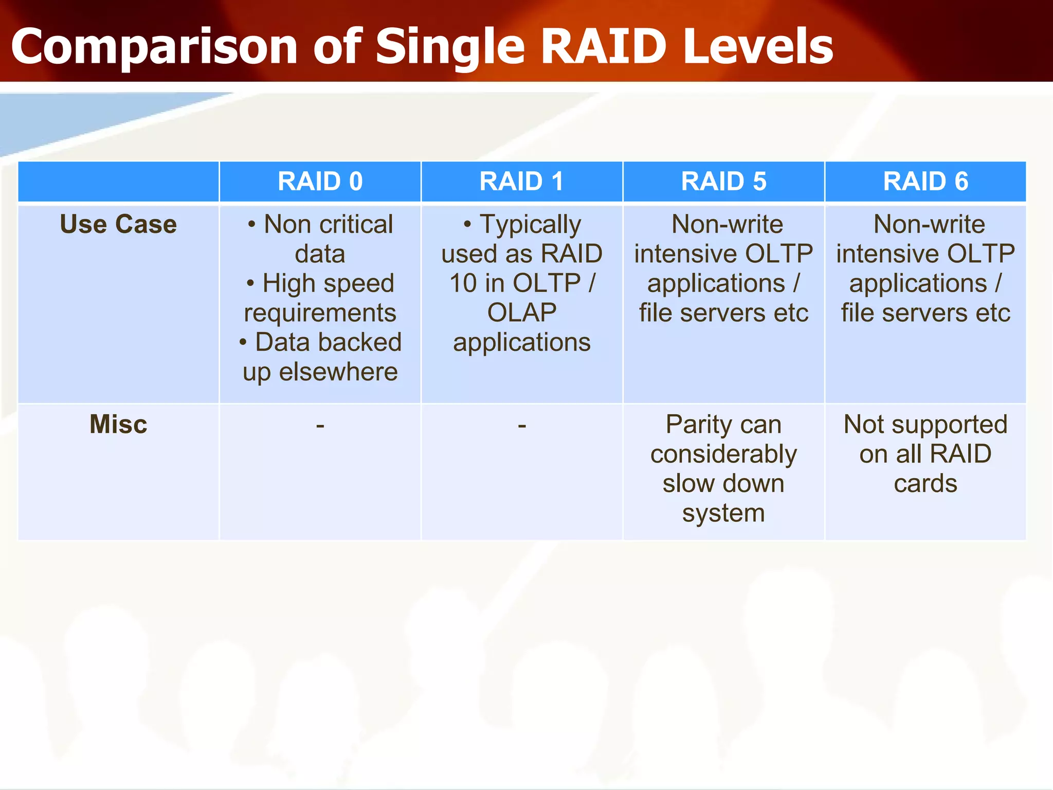 Comparison of Single RAID Levels RAID 0 RAID 1 RAID 5 RAID 6 Use Case Non critical data High speed requirements Data backed up elsewhere Typically used as RAID 10 in OLTP / OLAP applications Non-write intensive OLTP applications / file servers etc Non-write intensive OLTP applications / file servers etc Misc - - Parity can considerably slow down system Not supported on all RAID cards 