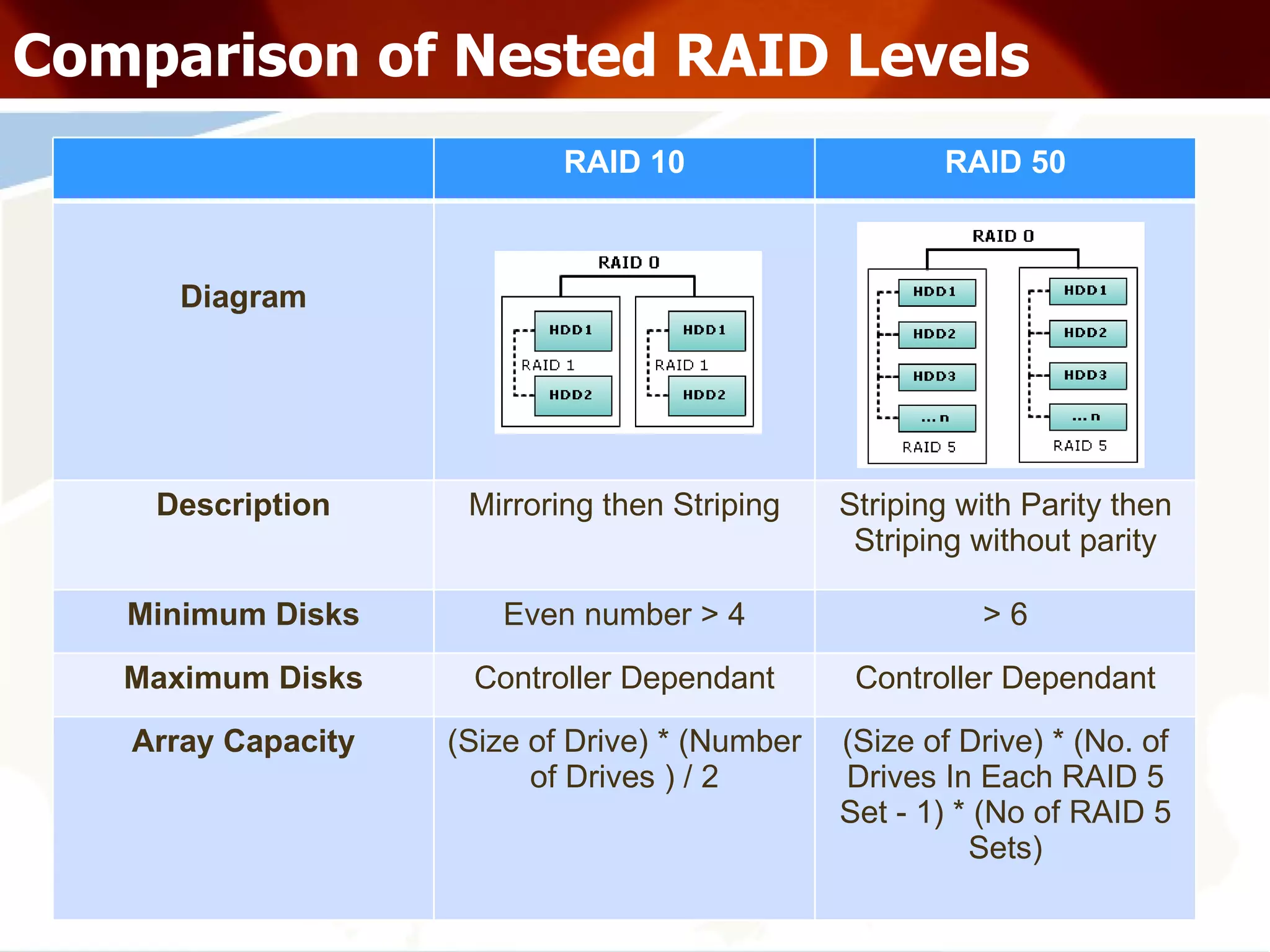 Comparison of Nested RAID Levels RAID 10 RAID 50 Diagram Description Mirroring then Striping Striping with Parity then Striping without parity Minimum Disks Even number > 4 > 6 Maximum Disks Controller Dependant Controller Dependant Array Capacity (Size of Drive) * (Number of Drives ) / 2 (Size of Drive) * (No. of Drives In Each RAID 5 Set - 1) * (No of RAID 5 Sets) 