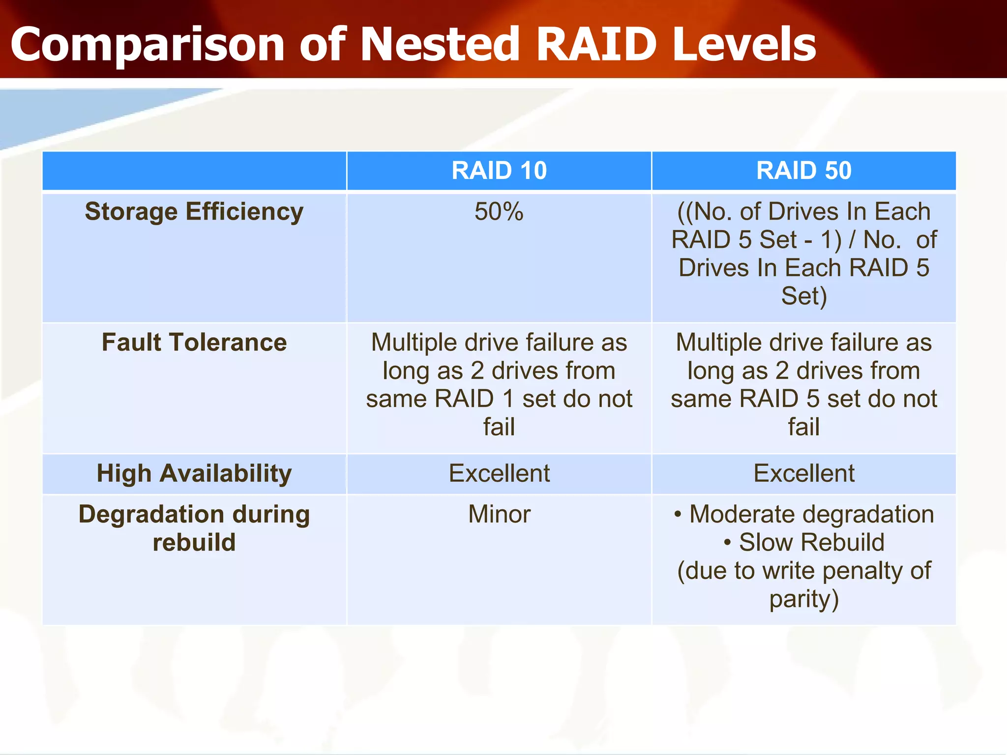 Comparison of Nested RAID Levels RAID 10 RAID 50 Storage Efficiency 50% ((No. of Drives In Each RAID 5 Set - 1) / No.  of Drives In Each RAID 5 Set) Fault Tolerance Multiple drive failure as long as 2 drives from same RAID 1 set do not fail Multiple drive failure as long as 2 drives from same RAID 5 set do not fail High Availability Excellent Excellent Degradation during rebuild Minor Moderate degradation Slow Rebuild (due to write penalty of parity) 