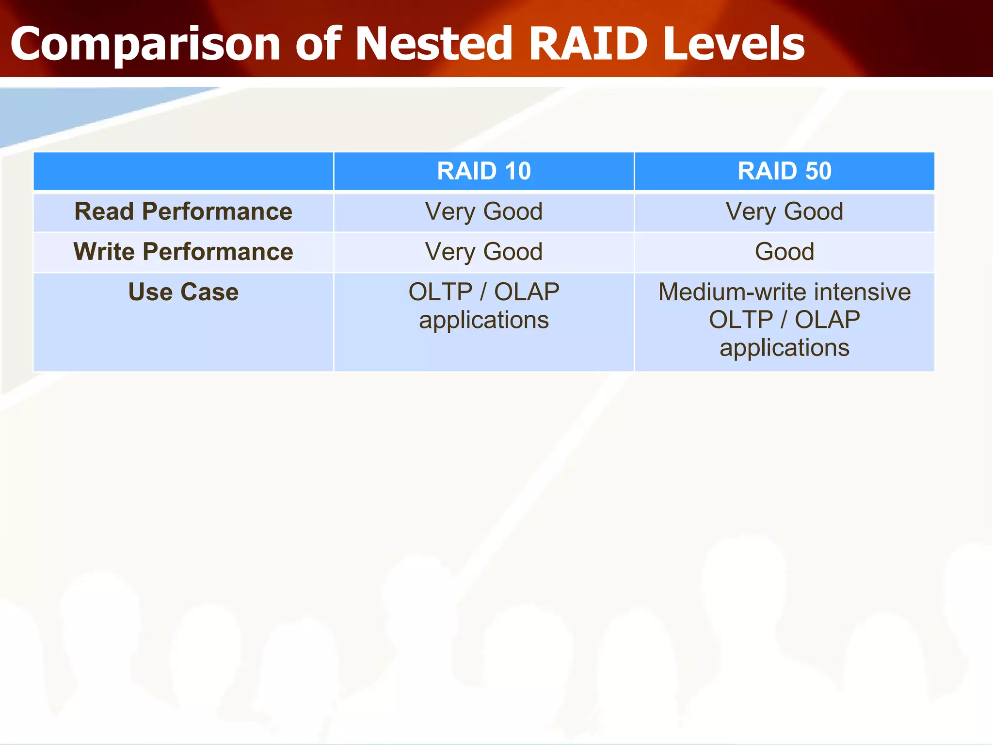 Comparison of Nested RAID Levels RAID 10 RAID 50 Read Performance Very Good Very Good Write Performance Very Good Good Use Case OLTP / OLAP applications Medium-write intensive OLTP / OLAP applications 