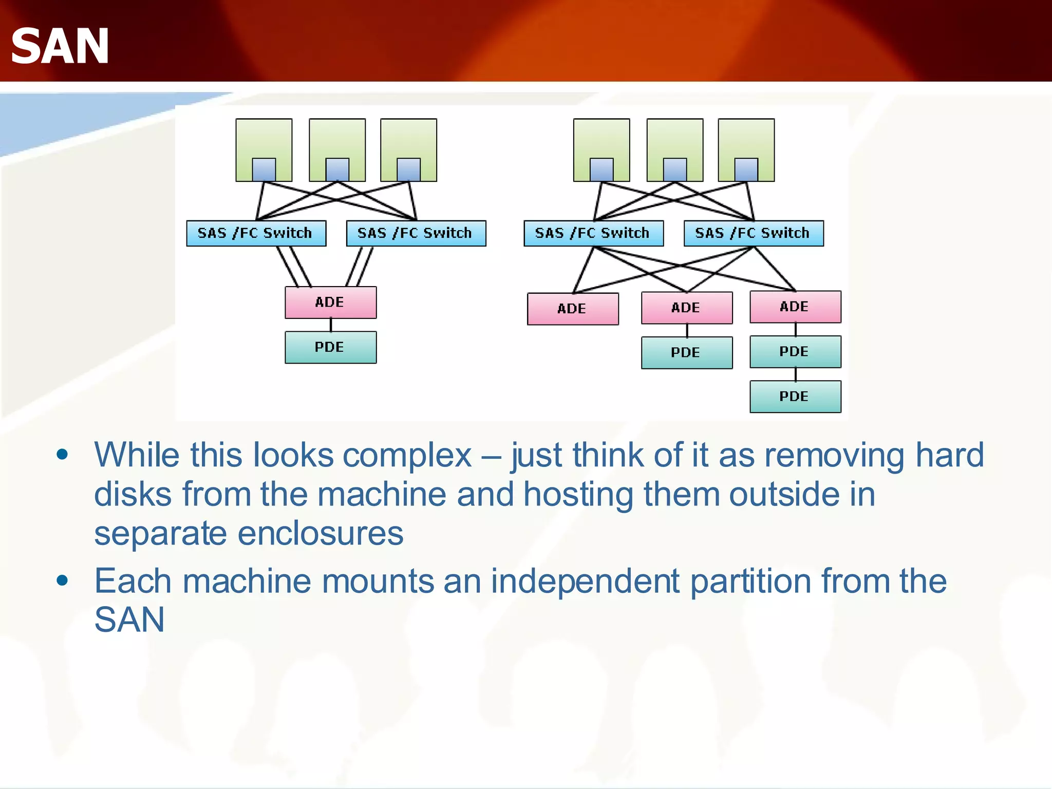 SAN While this looks complex – just think of it as removing hard disks from the machine and hosting them outside in separate enclosures Each machine mounts an independent partition from the SAN 