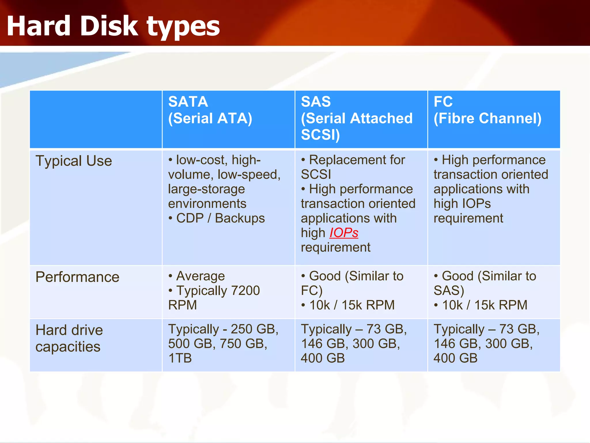Hard Disk types SATA (Serial ATA) SAS (Serial Attached SCSI) FC (Fibre Channel) Typical Use low-cost, high-volume, low-speed, large-storage environments CDP / Backups Replacement for SCSI High performance transaction oriented applications with high  IOPs  requirement High performance transaction oriented applications with high IOPs requirement Performance Average Typically 7200 RPM Good (Similar to FC) 10k / 15k RPM Good (Similar to SAS) 10k / 15k RPM Hard drive capacities Typically - 250 GB, 500 GB, 750 GB, 1TB Typically – 73 GB, 146 GB, 300 GB, 400 GB Typically – 73 GB, 146 GB, 300 GB, 400 GB 