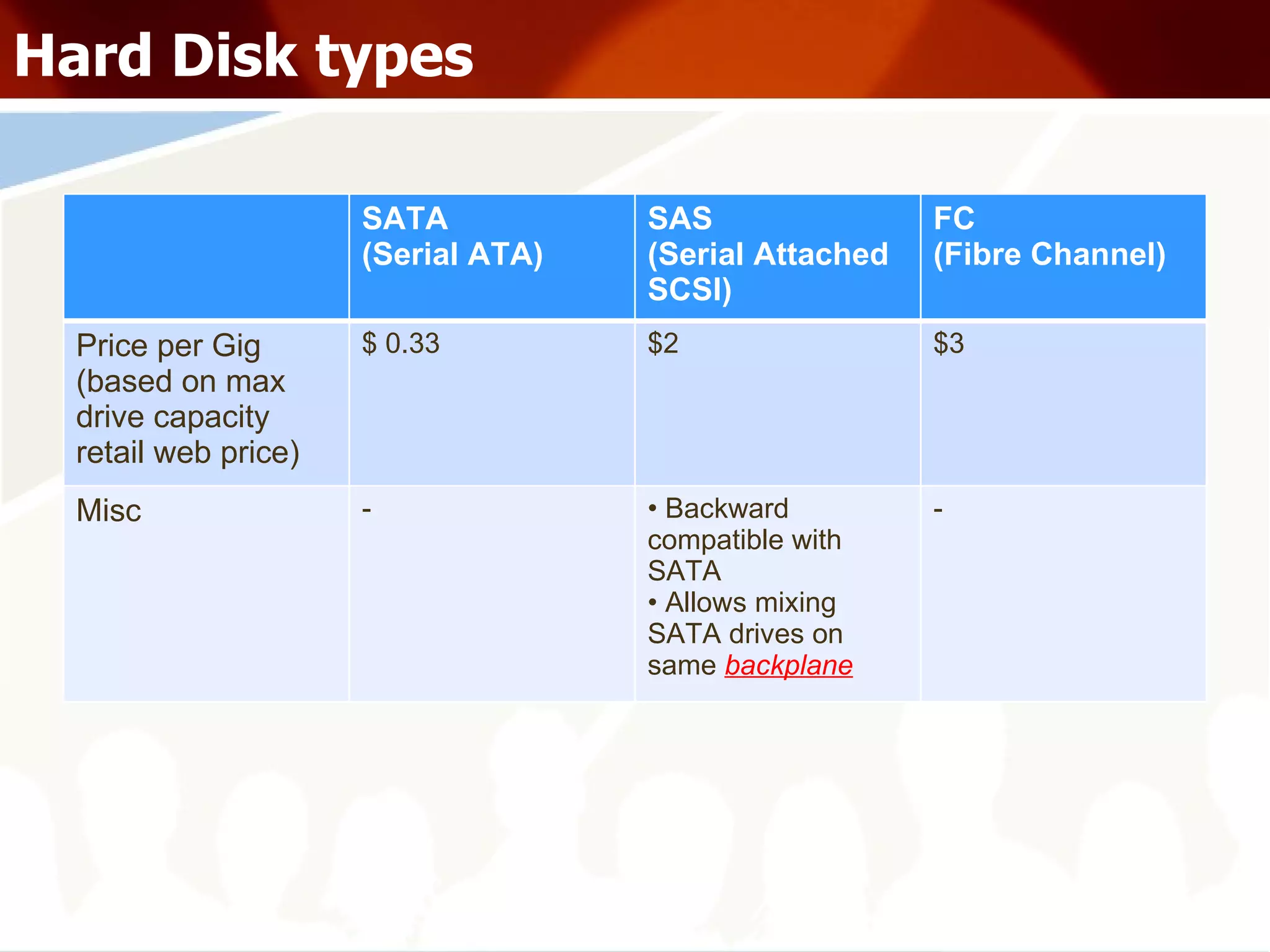 Hard Disk types SATA (Serial ATA) SAS (Serial Attached SCSI) FC (Fibre Channel) Price per Gig (based on max drive capacity retail web price) $ 0.33 $2 $3 Misc - Backward compatible with SATA Allows mixing SATA drives on same  backplane - 