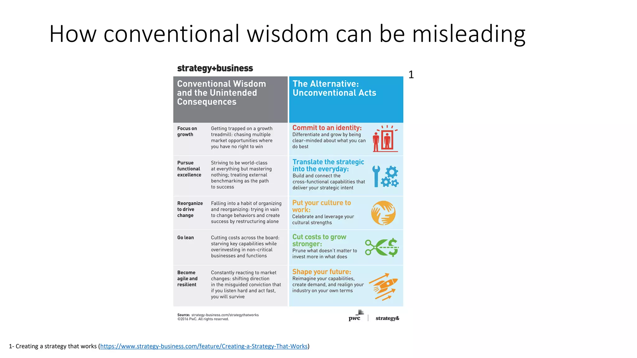 How conventional wisdom can be misleading
1
1- Creating a strategy that works (https://www.strategy-business.com/feature/Creating-a-Strategy-That-Works)
 