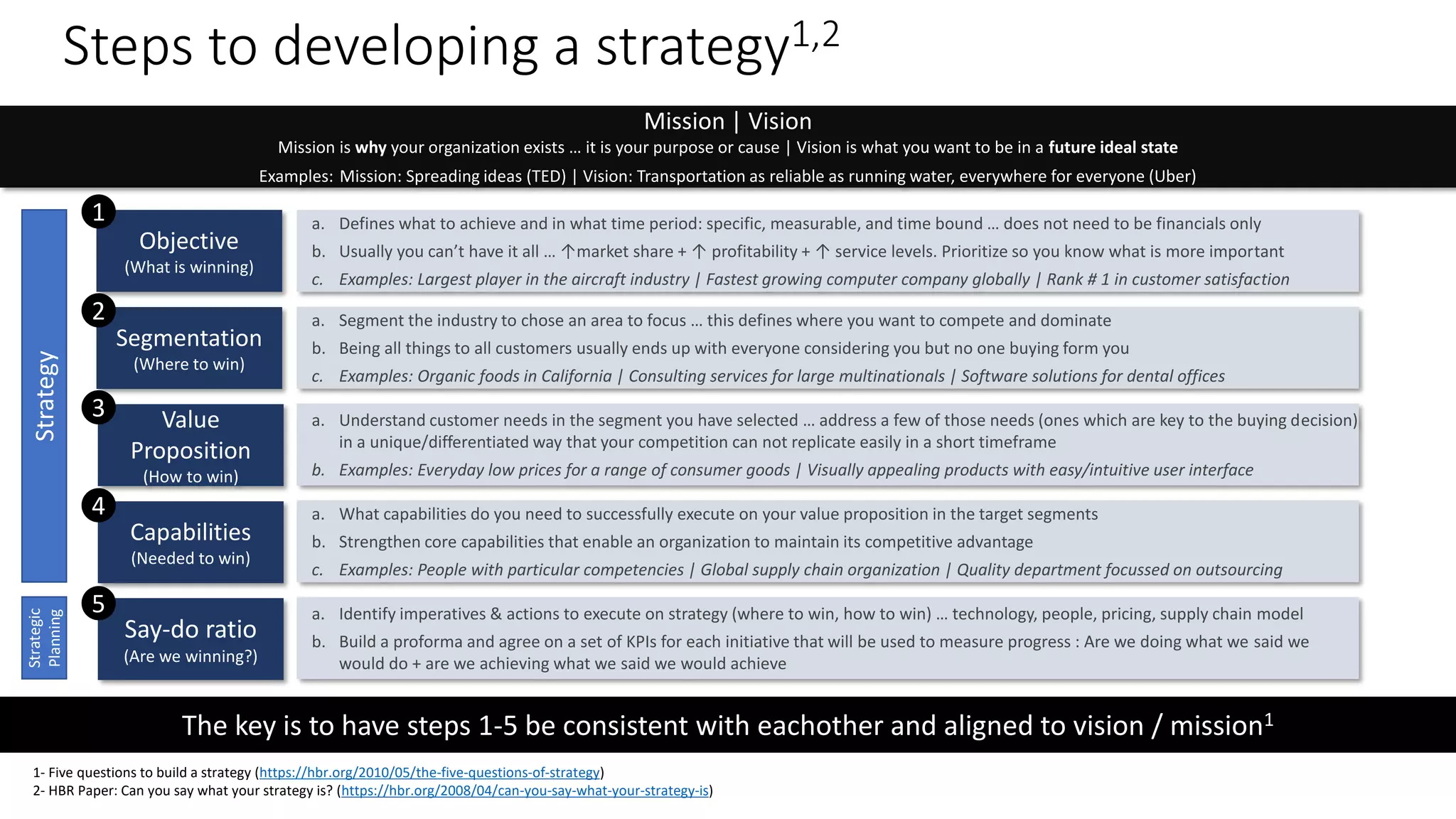 Steps to developing a strategy1,2
a. Defines what to achieve and in what time period: specific, measurable, and time bound … does not need to be financials only
b. Usually you can’t have it all … ↑market share + ↑ profitability + ↑ service levels. Prioritize so you know what is more important
c. Examples: Largest player in the aircraft industry | Fastest growing computer company globally | Rank # 1 in customer satisfaction
Objective
(What is winning)
Segmentation
(Where to win)
Value
Proposition
(How to win)
Capabilities
(Needed to win)
Say-do ratio
(Are we winning?)
a. Understand customer needs in the segment you have selected … address a few of those needs (ones which are key to the buying decision)
in a unique/differentiated way that your competition can not replicate easily in a short timeframe
b. Examples: Everyday low prices for a range of consumer goods | Visually appealing products with easy/intuitive user interface
a. Segment the industry to chose an area to focus … this defines where you want to compete and dominate
b. Being all things to all customers usually ends up with everyone considering you but no one buying form you
c. Examples: Organic foods in California | Consulting services for large multinationals | Software solutions for dental offices
a. What capabilities do you need to successfully execute on your value proposition in the target segments
b. Strengthen core capabilities that enable an organization to maintain its competitive advantage
c. Examples: People with particular competencies | Global supply chain organization | Quality department focussed on outsourcing
a. Identify imperatives & actions to execute on strategy (where to win, how to win) … technology, people, pricing, supply chain model
b. Build a proforma and agree on a set of KPIs for each initiative that will be used to measure progress : Are we doing what we said we
would do + are we achieving what we said we would achieve
The key is to have steps 1-5 be consistent with eachother and aligned to vision / mission1
1
2
3
4
5
Mission | Vision
Mission is why your organization exists … it is your purpose or cause | Vision is what you want to be in a future ideal state
Examples: Mission: Spreading ideas (TED) | Vision: Transportation as reliable as running water, everywhere for everyone (Uber)
1- Five questions to build a strategy (https://hbr.org/2010/05/the-five-questions-of-strategy)
2- HBR Paper: Can you say what your strategy is? (https://hbr.org/2008/04/can-you-say-what-your-strategy-is)
StrategyStrategic
Planning
 