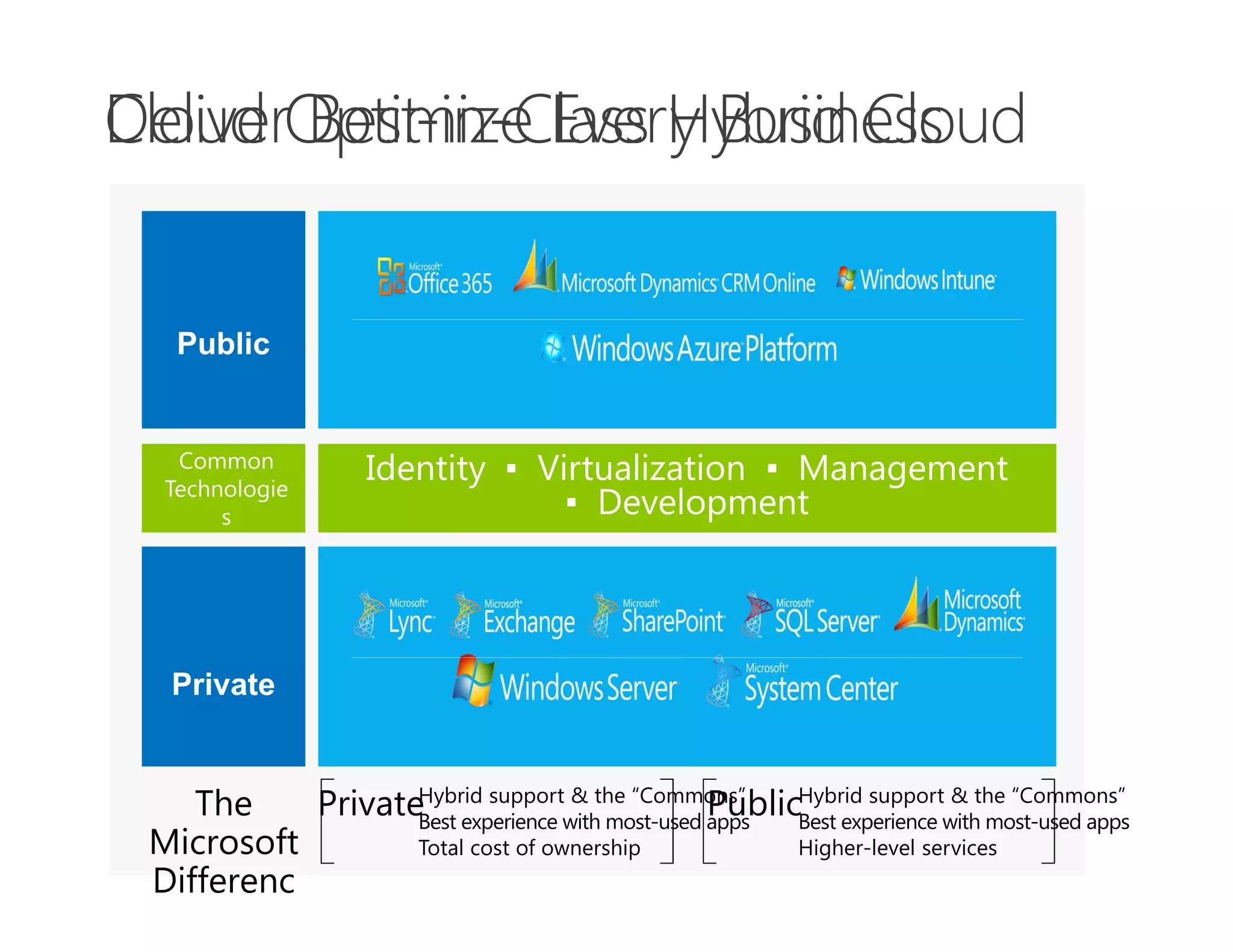 Cloud Best-in-Class Hybrid Cloud
DeliverOptimize Every Business




    The    PrivateHybrid supportwiththe “Commons” Hybrid supportwiththe “Commons”
                  Best experience
                                  &
                                               PublicBest experience & most-used apps
                                     most-used apps
 Microsoft        Total cost of ownership            Higher-level services
 Differenc
 