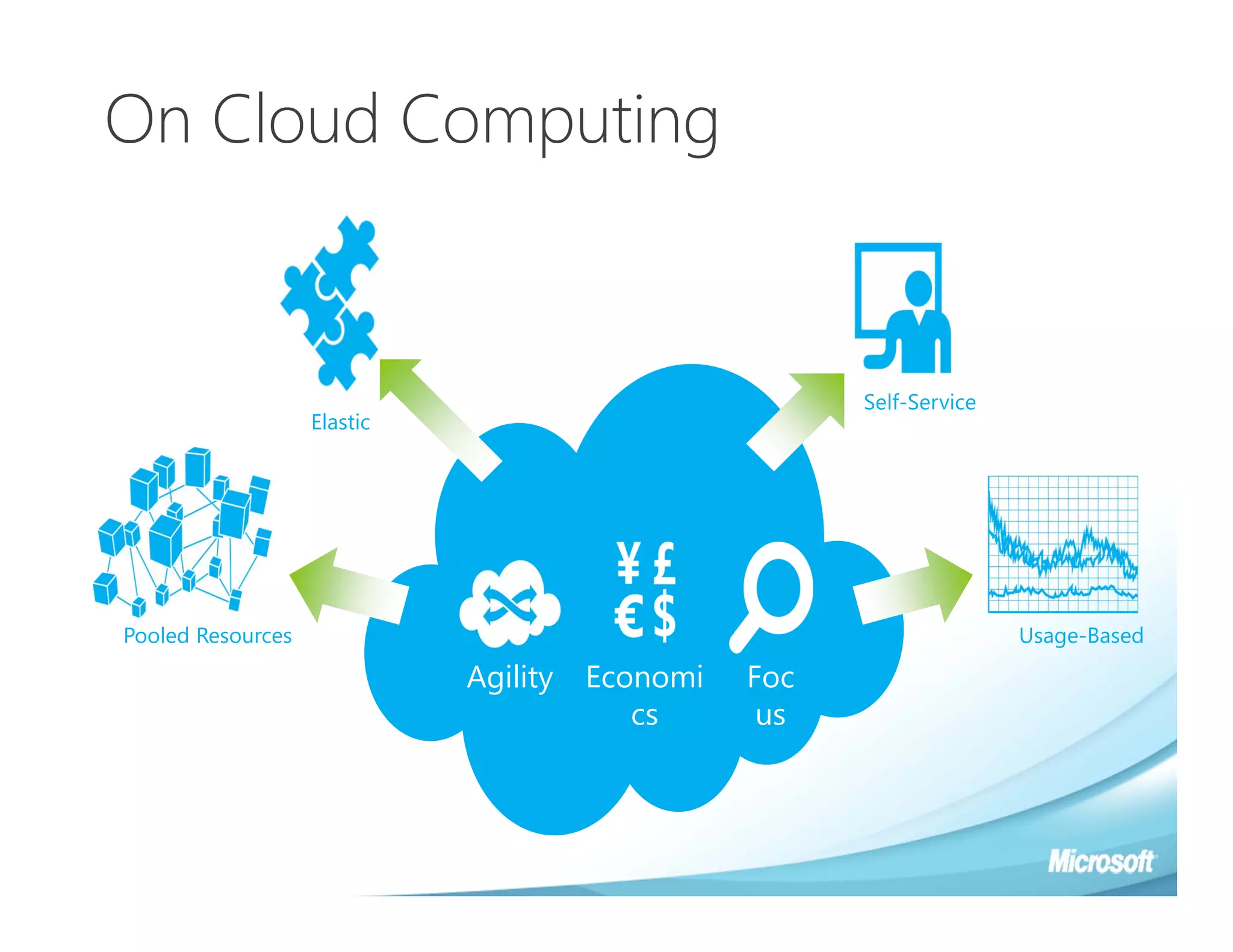 On Cloud Computing


                                                       Self-Service
                   Elastic




Pooled Resources                                                      Usage-Based

                             Agility   Economi   Foc
                                          cs      us
 