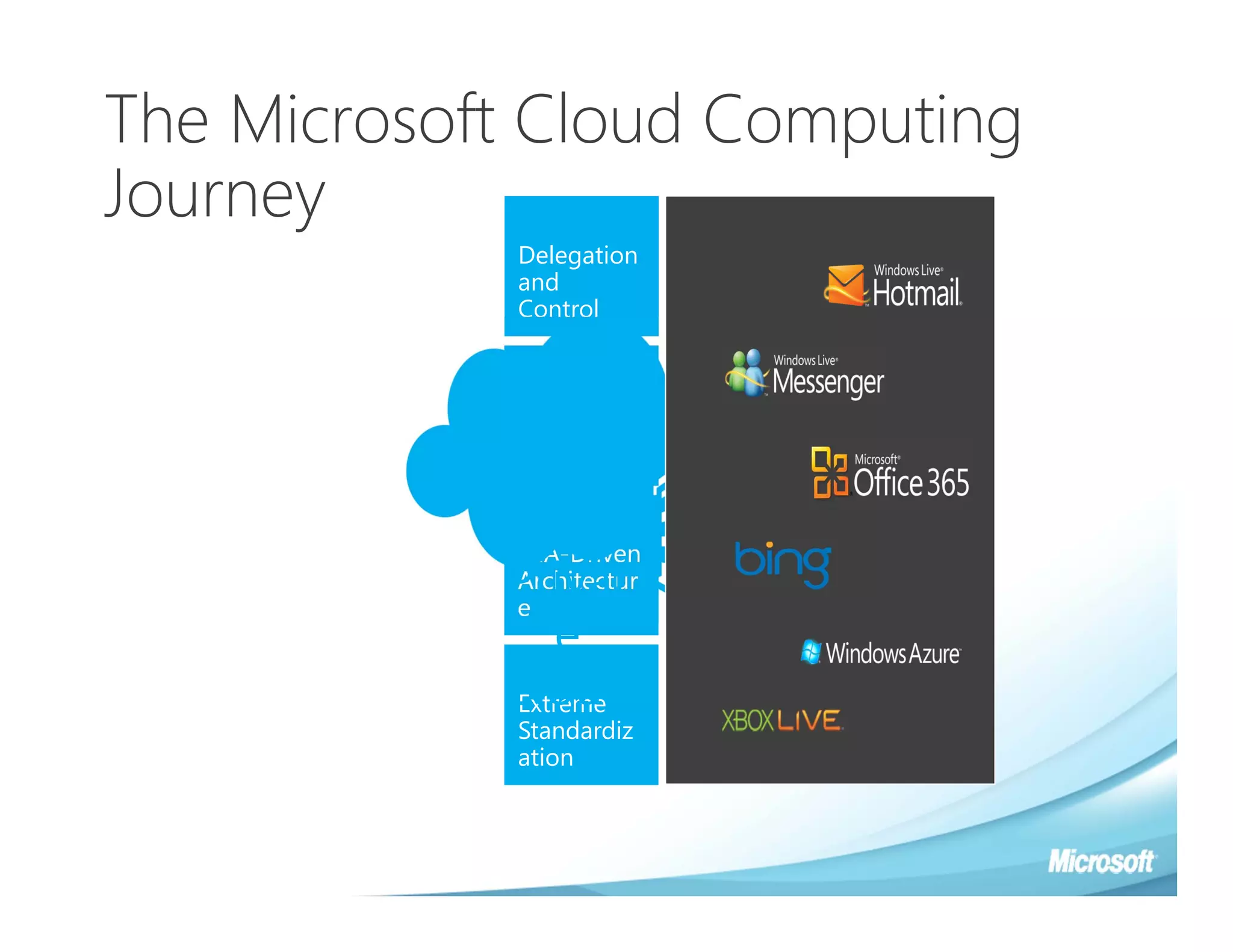 The Microsoft Cloud Computing
Journey
             Delegation        Customer Self Service
             and
             Control

                           Reimagi
                             ned     Automa      Change
             Process       Process    tion       Control
             Maturity         es



             SLA-Driven
            Privat
             Architectur
             e
                              Scale-Out Applications


               e
            Cloud
            Extreme
             Standardiz
             ation
 