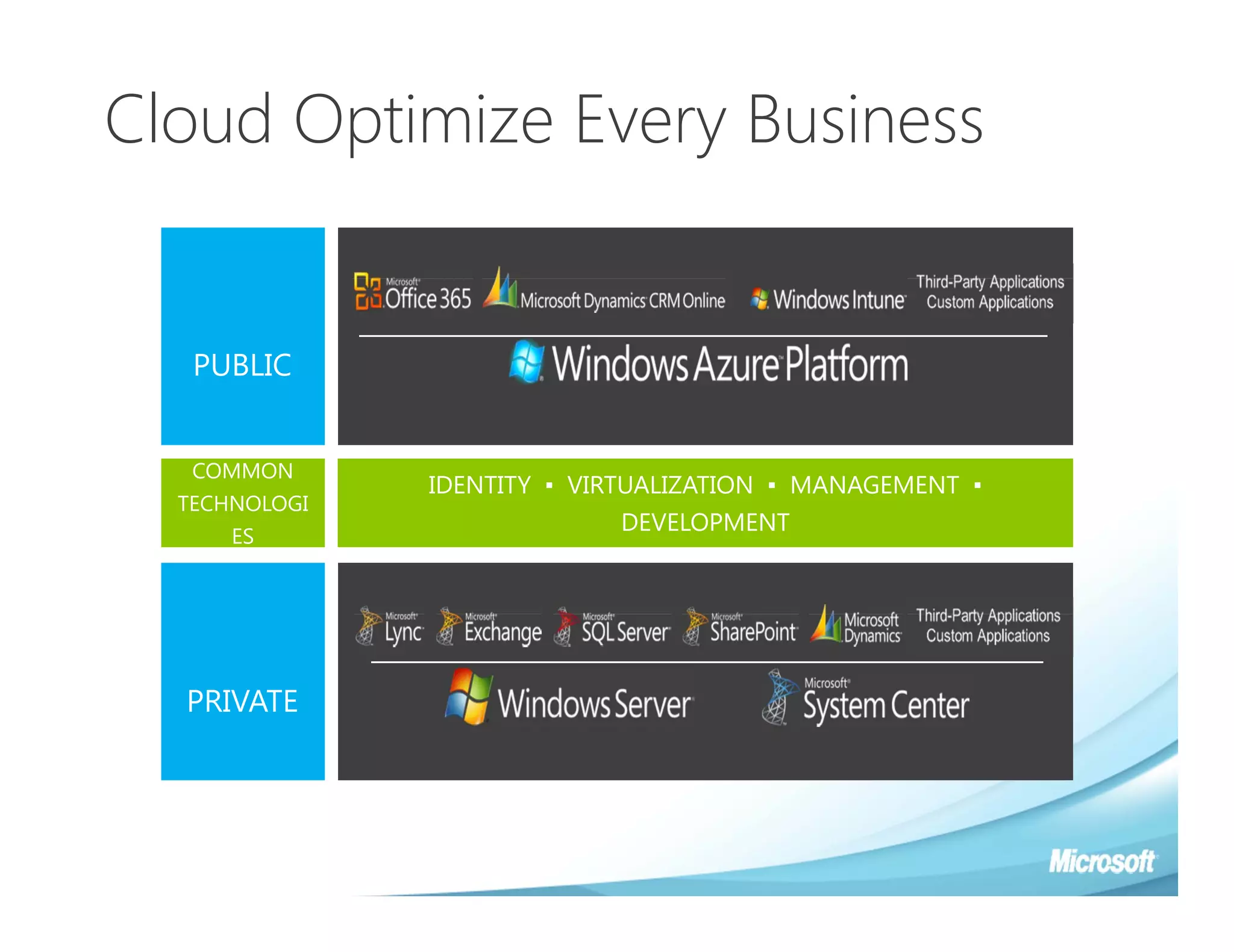 Cloud Optimize Every Business


   PUBLIC


   COMMON
               IDENTITY ▪ VIRTUALIZATION ▪ MANAGEMENT ▪
  TECHNOLOGI
                              DEVELOPMENT
      ES




  PRIVATE
 