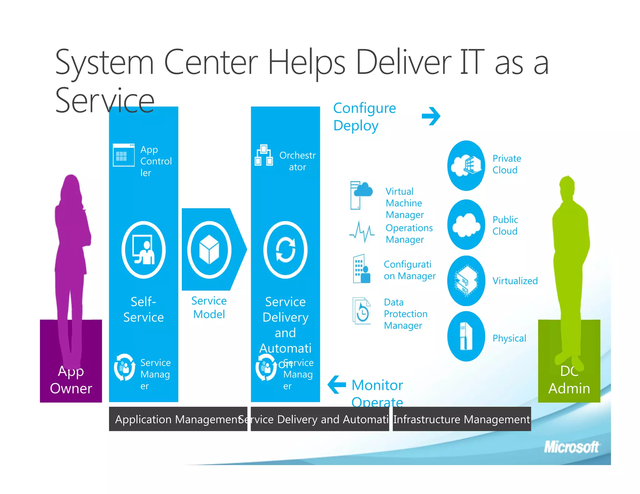 System Center Helps Deliver IT as a
Service           Configure
                                                 Deploy
            App
                                      Orchestr                                Private
            Control
                                        ator                                  Cloud
            ler
                                                          Virtual
                                                          Machine
                                                          Manager
                                                                              Public
                                                          Operations          Cloud
                                                          Manager

                                                          Configurati
                                                          on Manager
                                                                              Virtualized

          Self-       Service      Service                Data
         Service      Model       Delivery                Protection
                                                          Manager
                                    and                                       Physical
                                  Automati
            Service                  on
                                      Service
 App        Manag                      Manag                                                 DC
Owner       er                         er          Monitor                                  Admin
                                                   Operate
        Application Management ervice Delivery and Automation
                             S                              Infrastructure Management
 