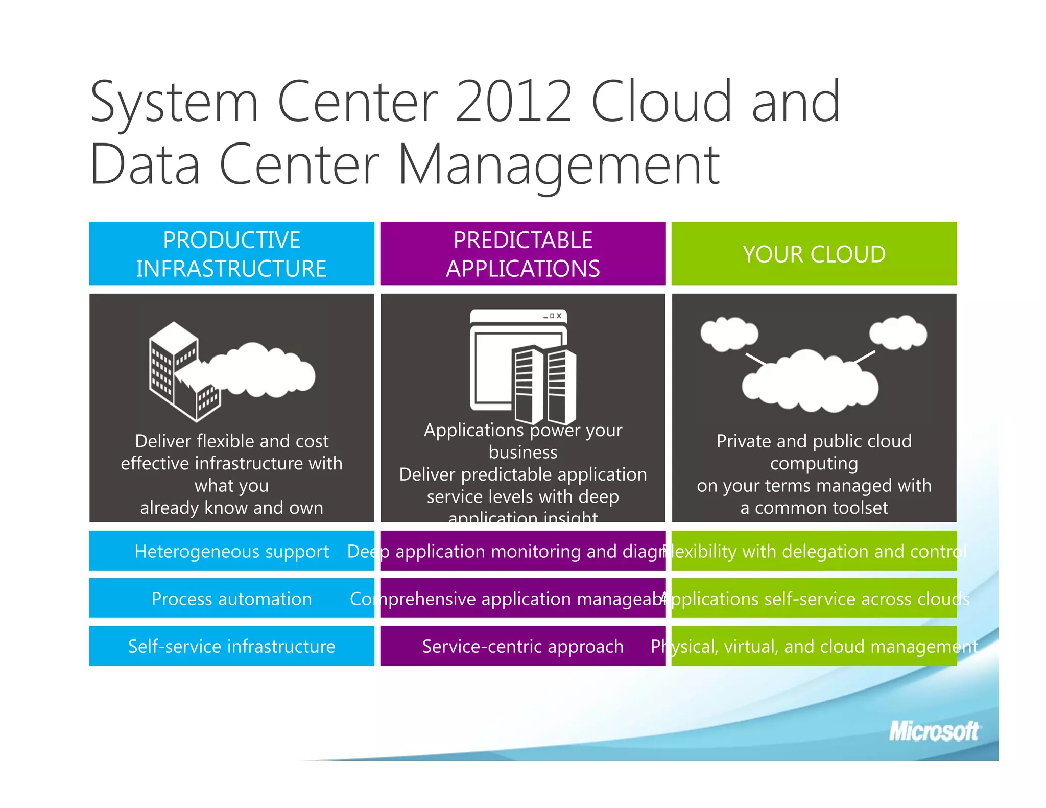 System Center 2012 Cloud and
Data Center Management
     PRODUCTIVE                             PREDICTABLE
                                                                                  YOUR CLOUD
   INFRASTRUCTURE                           APPLICATIONS




                                         Applications power your
   Deliver flexible and cost                                                   Private and public cloud
                                                 business
 effective infrastructure with                                                        computing
                                      Deliver predictable application
           what you                                                          on your terms managed with
                                         service levels with deep
    already know and own                                                          a common toolset
                                            application insight
  Heterogeneous support Deep application monitoring and diagnosis
                                                            Flexibility with delegation and control

    Process automation           Comprehensive application manageability
                                                                   Applications self-service across clouds

 Self-service infrastructure             Service-centric approach       Physical, virtual, and cloud management
 