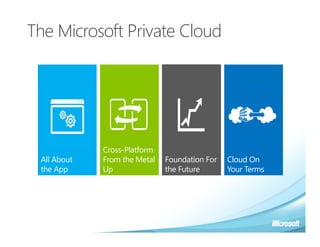 The Microsoft Private Cloud




             Cross-Platform
 All About   From the Metal   Foundation For   Cloud On
 the App     Up               the Future       Your Terms
 