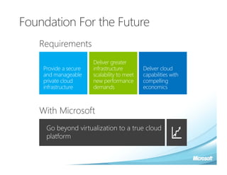 Foundation For the Future
   Requirements




   With Microsoft
     Go beyond virtualization to a true cloud
     platform
 