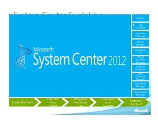 System Center Evolution                                                             Manageme
                                                                                      nt as a
                                                                                      Service
                                                                                                          Advisor
                                                                                      Cloud
                                                                                      Application 2012   App
                                                                                      Managemen        Controller
                                                                                      t
                                                                        Application                     Operation
                                                                        Insight                         s Manager

                                                                        Service  2010                    Service
                                                                        Management                       Manager

                                                             IT Process 2009                            Orchestrat
                                                             Automation                                    or
                                                                                                          Virtual
                                              Server      2007                                           Machine
                                              Virtualization                                             Manager
                               Anti-virus                                                                Endpoint
                               Anti-Malware                                                             Protection

                               Backup 2006                                                                 Data
                                                                                                        Protection
                               & Recovery
                                                                                                         Manager

                        2000
                Monitoring
                                                                                                        Operations
                                                                                                         Manager

        1994                                                                                           Configuration
Configuration                                                                                            Manager

                                Enter the               Integrated             Heterogen
                                                                                                     Embrace
 Enable the Client                Data                  Virtualizati             eous
                                                                                                    the Cloud
                                 Center                     on                  Support
 