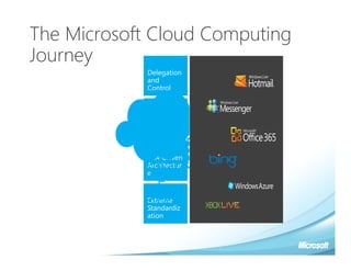 The Microsoft Cloud Computing
Journey
             Delegation        Customer Self Service
             and
             Control

                           Reimagi
                             ned     Automa      Change
             Process       Process    tion       Control
             Maturity         es



             SLA-Driven
            Privat
             Architectur
             e
                              Scale-Out Applications


               e
            Cloud
            Extreme
             Standardiz
             ation
 