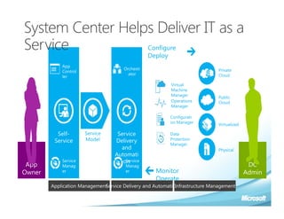 System Center Helps Deliver IT as a
Service           Configure
                                                 Deploy
            App
                                      Orchestr                                Private
            Control
                                        ator                                  Cloud
            ler
                                                          Virtual
                                                          Machine
                                                          Manager
                                                                              Public
                                                          Operations          Cloud
                                                          Manager

                                                          Configurati
                                                          on Manager
                                                                              Virtualized

          Self-       Service      Service                Data
         Service      Model       Delivery                Protection
                                                          Manager
                                    and                                       Physical
                                  Automati
            Service                  on
                                      Service
 App        Manag                      Manag                                                 DC
Owner       er                         er          Monitor                                  Admin
                                                   Operate
        Application Management ervice Delivery and Automation
                             S                              Infrastructure Management
 