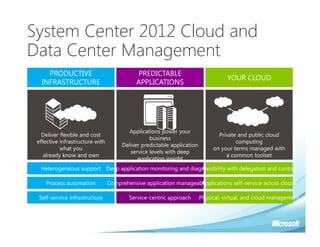 System Center 2012 Cloud and
Data Center Management
     PRODUCTIVE                             PREDICTABLE
                                                                                  YOUR CLOUD
   INFRASTRUCTURE                           APPLICATIONS




                                         Applications power your
   Deliver flexible and cost                                                   Private and public cloud
                                                 business
 effective infrastructure with                                                        computing
                                      Deliver predictable application
           what you                                                          on your terms managed with
                                         service levels with deep
    already know and own                                                          a common toolset
                                            application insight
  Heterogeneous support Deep application monitoring and diagnosis
                                                            Flexibility with delegation and control

    Process automation           Comprehensive application manageability
                                                                   Applications self-service across clouds

 Self-service infrastructure             Service-centric approach       Physical, virtual, and cloud management
 