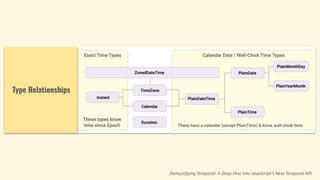 Type Relationships
Demystifying Temporal: A Deep Dive Into JavaScript’s New Temporal API
 