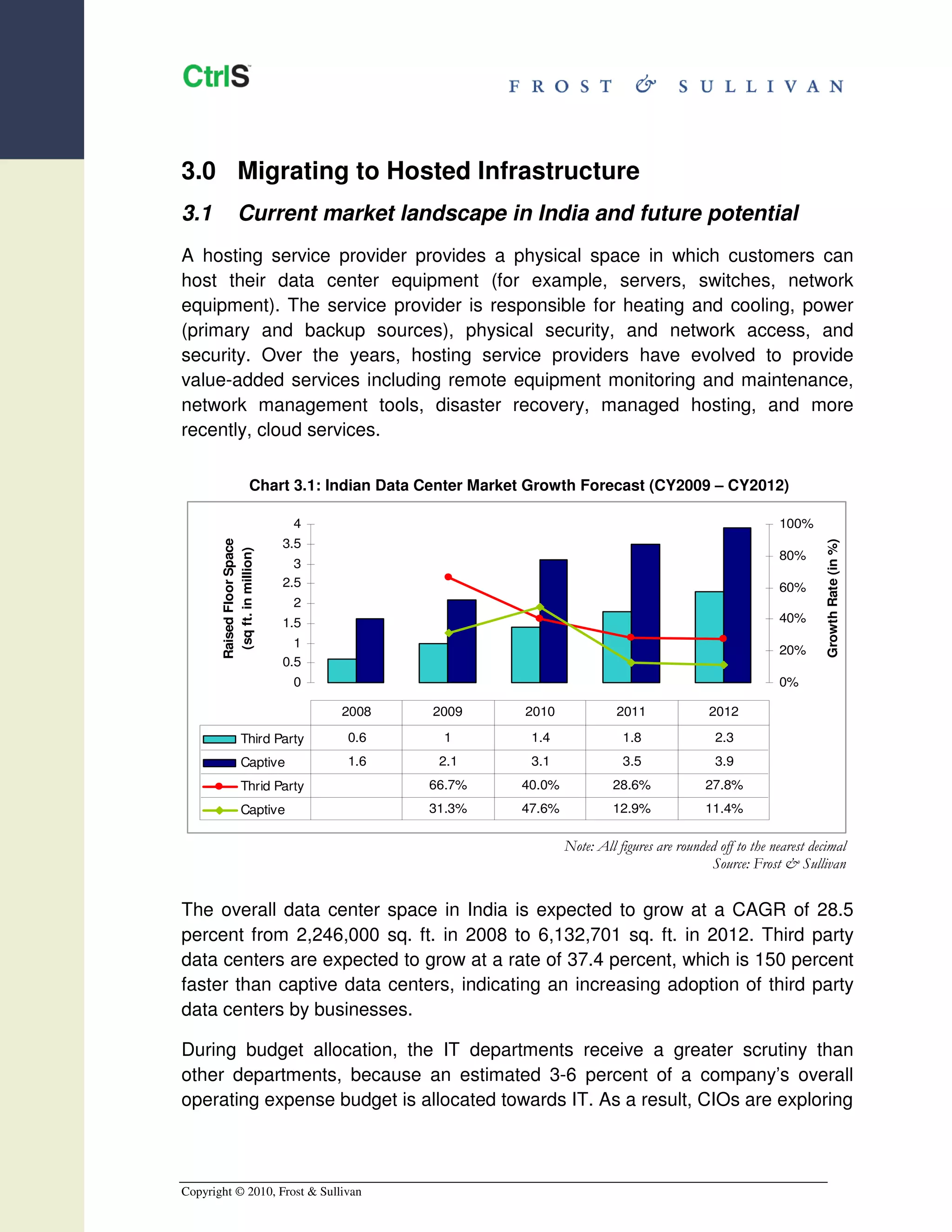 3.0 Migrating to Hosted Infrastructure
3.1             Current market landscape in India and future potential
A hosting service provider provides a physical space in which customers can
host their data center equipment (for example, servers, switches, network
equipment). The service provider is responsible for heating and cooling, power
(primary and backup sources), physical security, and network access, and
security. Over the years, hosting service providers have evolved to provide
value-added services including remote equipment monitoring and maintenance,
network management tools, disaster recovery, managed hosting, and more
recently, cloud services.

                       Chart 3.1: Indian Data Center Market Growth Forecast (CY2009 – CY2012)

                               4                                                                            100%
       Raised Floor Space




                              3.5




                                                                                                                      Growth Rate (in %)
        (sq ft. in million)




                                                                                                            80%
                                3
                              2.5                                                                           60%
                               2
                              1.5                                                                           40%
                                1
                                                                                                            20%
                              0.5
                               0                                                                            0%

                                    2008      2009        2010              2011              2012

                  Third Party       0.6         1          1.4               1.8               2.3
                  Captive           1.6        2.1         3.1               3.5               3.9
                  Thrid Party                 66.7%       40.0%            28.6%              27.8%
                  Captive                     31.3%       47.6%            12.9%              11.4%

                                                                  Note: All figures are rounded off to the nearest decimal
                                                                                              Source: Frost & Sullivan


The overall data center space in India is expected to grow at a CAGR of 28.5
percent from 2,246,000 sq. ft. in 2008 to 6,132,701 sq. ft. in 2012. Third party
data centers are expected to grow at a rate of 37.4 percent, which is 150 percent
faster than captive data centers, indicating an increasing adoption of third party
data centers by businesses.

During budget allocation, the IT departments receive a greater scrutiny than
other departments, because an estimated 3-6 percent of a company’s overall
operating expense budget is allocated towards IT. As a result, CIOs are exploring



Copyright © 2010, Frost & Sullivan
 