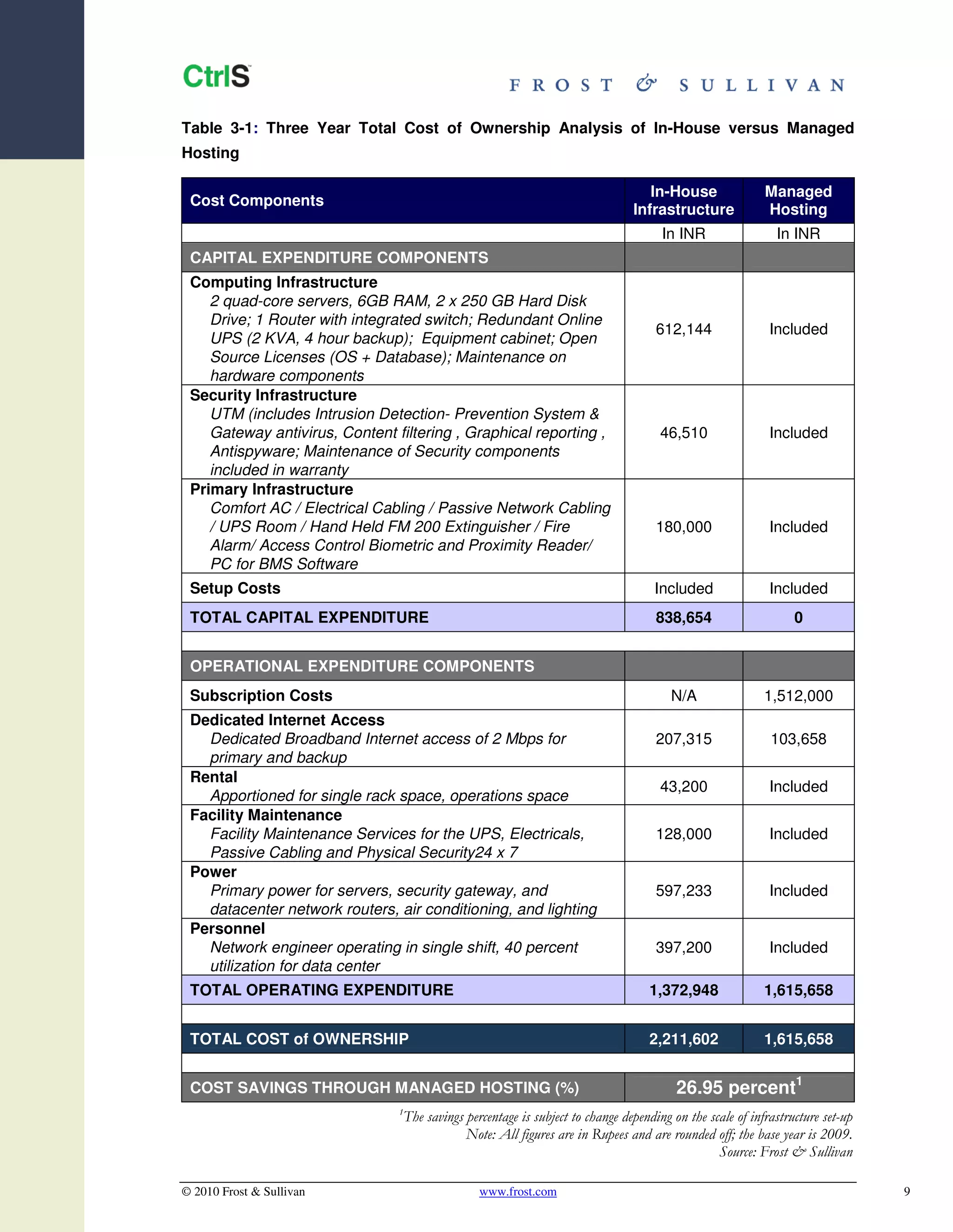 Table 3-1: Three Year Total Cost of Ownership Analysis of In-House versus Managed
Hosting

                                                                                 In-House                Managed
 Cost Components
                                                                              Infrastructure             Hosting
                                                                                    In INR                 In INR
 CAPITAL EXPENDITURE COMPONENTS
 Computing Infrastructure
    2 quad-core servers, 6GB RAM, 2 x 250 GB Hard Disk
    Drive; 1 Router with integrated switch; Redundant Online
                                                                                   612,144                Included
    UPS (2 KVA, 4 hour backup); Equipment cabinet; Open
    Source Licenses (OS + Database); Maintenance on
    hardware components
 Security Infrastructure
    UTM (includes Intrusion Detection- Prevention System &
    Gateway antivirus, Content filtering , Graphical reporting ,                    46,510                Included
    Antispyware; Maintenance of Security components
    included in warranty
 Primary Infrastructure
    Comfort AC / Electrical Cabling / Passive Network Cabling
    / UPS Room / Hand Held FM 200 Extinguisher / Fire                              180,000                Included
    Alarm/ Access Control Biometric and Proximity Reader/
    PC for BMS Software
 Setup Costs                                                                      Included                Included
 TOTAL CAPITAL EXPENDITURE                                                         838,654                     0


 OPERATIONAL EXPENDITURE COMPONENTS
 Subscription Costs                                                                   N/A                1,512,000
 Dedicated Internet Access
   Dedicated Broadband Internet access of 2 Mbps for                               207,315                103,658
   primary and backup
 Rental
                                                                                    43,200                Included
   Apportioned for single rack space, operations space
 Facility Maintenance
   Facility Maintenance Services for the UPS, Electricals,                         128,000                Included
   Passive Cabling and Physical Security24 x 7
 Power
   Primary power for servers, security gateway, and                                597,233                Included
   datacenter network routers, air conditioning, and lighting
 Personnel
   Network engineer operating in single shift, 40 percent                          397,200                Included
   utilization for data center
 TOTAL OPERATING EXPENDITURE                                                     1,372,948               1,615,658


 TOTAL COST of OWNERSHIP                                                         2,211,602               1,615,658


 COST SAVINGS THROUGH MANAGED HOSTING (%)                                              26.95 percent1
                                1
                                The savings percentage is subject to change depending on the scale of infrastructure set-up
                                            Note: All figures are in Rupees and are rounded off; the base year is 2009.
                                                                                               Source: Frost & Sullivan

© 2010 Frost & Sullivan                        www.frost.com                                                                  9
 