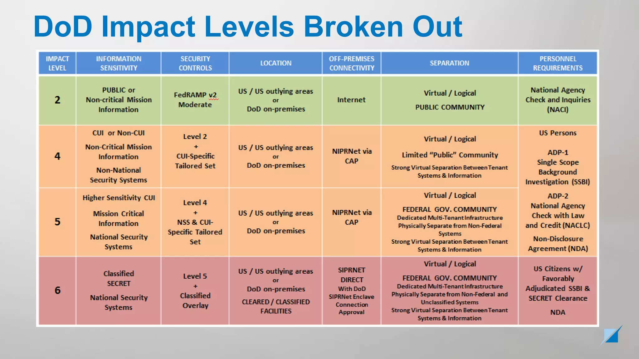 DoD Impact Levels Broken Out
 