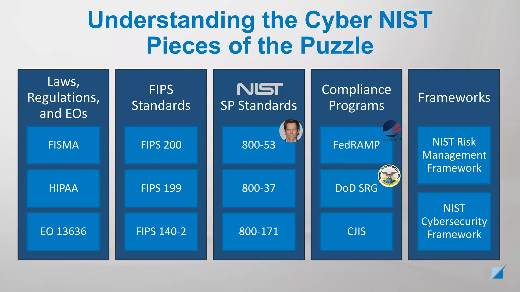 Understanding the Cyber NIST
Pieces of the Puzzle
Laws,
Regulations,
and EOs
FISMA
HIPAA
EO 13636
FIPS
Standards
FIPS 200
FIPS 199
FIPS 140-2
SP Standards
800-53
800-37
800-171
Compliance
Programs
FedRAMP
DoD SRG
CJIS
Frameworks
NIST Risk
Management
Framework
NIST
Cybersecurity
Framework
 