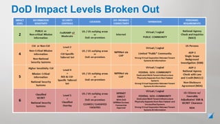 DoD Impact Levels Broken Out
 