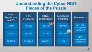 Understanding the Cyber NIST
Pieces of the Puzzle
Laws,
Regulations,
and EOs
FISMA
HIPAA
EO 13636
FIPS
Standards
FIPS 200
FIPS 199
FIPS 140-2
SP Standards
800-53
800-37
800-171
Compliance
Programs
FedRAMP
DoD SRG
CJIS
Frameworks
NIST Risk
Management
Framework
NIST
Cybersecurity
Framework
 