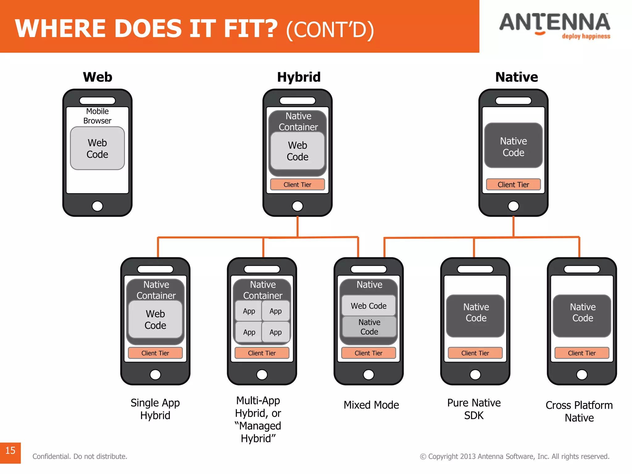 Web
15
NativeHybrid
Mobile
Browser
Web
Code
Native
Code
Client Tier
Web
Code
Native
Container
Client Tier
Web
Code
Native
Container
Client Tier
App
Native
Container
Client Tier
App
App App
Single App
Hybrid
Multi-App
Hybrid, or
“Managed
Hybrid”
Native
Code
Client Tier
Native
Code
Client Tier
Pure Native
SDK
Cross Platform
Native
Web Code
Native
Client Tier
Native
Code
Mixed Mode
© Copyright 2013 Antenna Software, Inc. All rights reserved.Confidential. Do not distribute.
WHERE DOES IT FIT? (CONT’D)
 