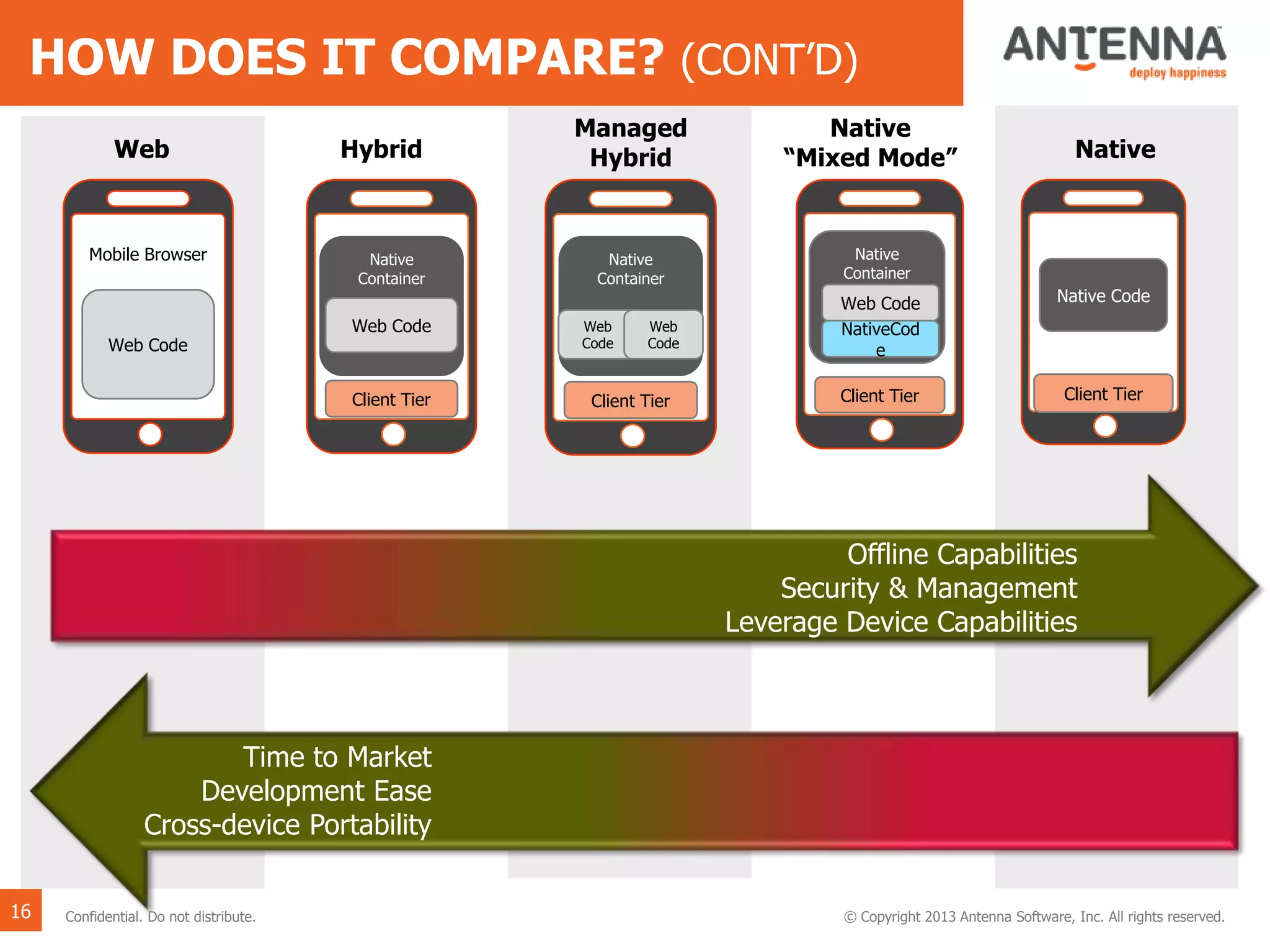 Web
Native
“Mixed Mode” NativeHybrid
Managed
Hybrid
Mobile Browser
Web Code
Native Code
Client Tier
Native
Container
Client Tier
Web
Code
Web
Code
16
Client Tier
Native
Container
Web Code
NativeCod
e
Client Tier
Native
Container
Web Code
Offline Capabilities
Security & Management
Leverage Device Capabilities
Time to Market
Development Ease
Cross-device Portability
© Copyright 2013 Antenna Software, Inc. All rights reserved.Confidential. Do not distribute.
HOW DOES IT COMPARE? (CONT’D)
 