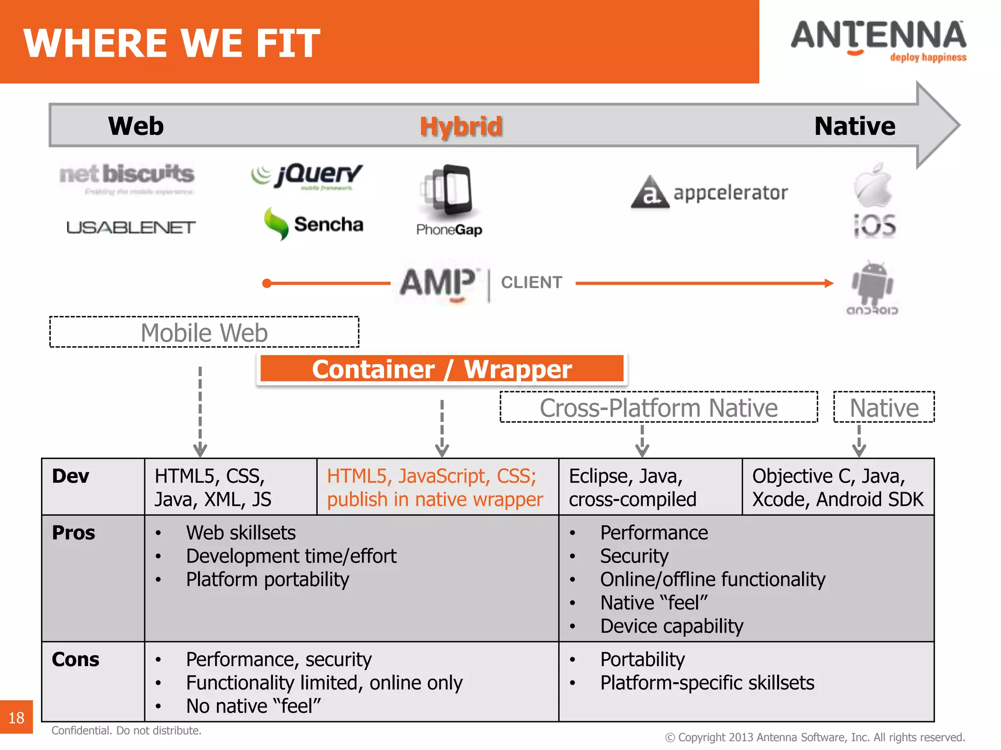 18
Mobile Web
Container / Wrapper
Cross-Platform Native Native
Dev HTML5, CSS,
Java, XML, JS
HTML5, JavaScript, CSS;
publish in native wrapper
Eclipse, Java,
cross-compiled
Objective C, Java,
Xcode, Android SDK
Pros • Web skillsets
• Development time/effort
• Platform portability
• Performance
• Security
• Online/offline functionality
• Native “feel”
• Device capability
Cons • Performance, security
• Functionality limited, online only
• No native “feel”
• Portability
• Platform-specific skillsets
© Copyright 2013 Antenna Software, Inc. All rights reserved.
Confidential. Do not distribute.
WHERE WE FIT
Web Hybrid Native
CLIENT
 
