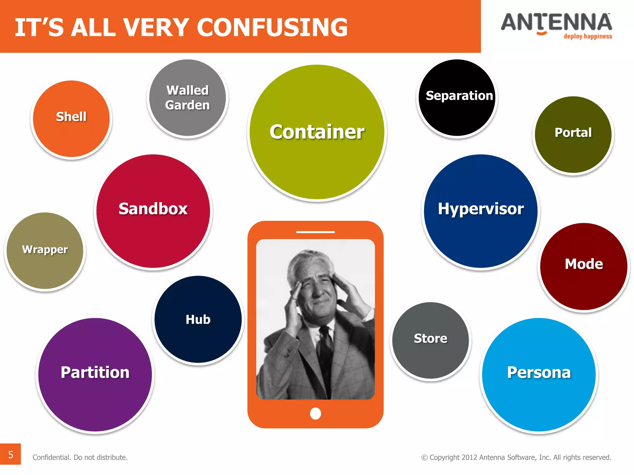 IT’S ALL VERY CONFUSING
© Copyright 2012 Antenna Software, Inc. All rights reserved.Confidential. Do not distribute.
Container
Sandbox
Partition
Hypervisor
Persona
Shell
Separation
Mode
Wrapper
Portal
Walled
Garden
Hub
Store
5
 