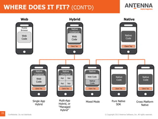 Web
15
NativeHybrid
Mobile
Browser
Web
Code
Native
Code
Client Tier
Web
Code
Native
Container
Client Tier
Web
Code
Native
Container
Client Tier
App
Native
Container
Client Tier
App
App App
Single App
Hybrid
Multi-App
Hybrid, or
“Managed
Hybrid”
Native
Code
Client Tier
Native
Code
Client Tier
Pure Native
SDK
Cross Platform
Native
Web Code
Native
Client Tier
Native
Code
Mixed Mode
© Copyright 2013 Antenna Software, Inc. All rights reserved.Confidential. Do not distribute.
WHERE DOES IT FIT? (CONT’D)
 