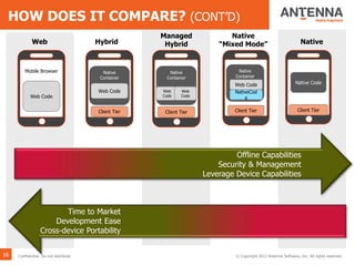 Web
Native
“Mixed Mode” NativeHybrid
Managed
Hybrid
Mobile Browser
Web Code
Native Code
Client Tier
Native
Container
Client Tier
Web
Code
Web
Code
16
Client Tier
Native
Container
Web Code
NativeCod
e
Client Tier
Native
Container
Web Code
Offline Capabilities
Security & Management
Leverage Device Capabilities
Time to Market
Development Ease
Cross-device Portability
© Copyright 2013 Antenna Software, Inc. All rights reserved.Confidential. Do not distribute.
HOW DOES IT COMPARE? (CONT’D)
 