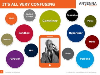 IT’S ALL VERY CONFUSING
© Copyright 2012 Antenna Software, Inc. All rights reserved.Confidential. Do not distribute.
Container
Sandbox
Partition
Hypervisor
Persona
Shell
Separation
Mode
Wrapper
Portal
Walled
Garden
Hub
Store
5
 