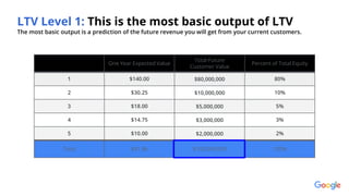 Proprietary + Confidential
One Year Expected Value
Total Future
Customer Value
Percent of Total Equity
1 $140.00 $80,000,000 80%
2 $30.25 $10,000,000 10%
3 $18.00 $5,000,000 5%
4 $14.75 $3,000,000 3%
5 $10.00 $2,000,000 2%
Total $81.86 $100,000,000 100%
LTV Level 1: This is the most basic output of LTV
The most basic output is a prediction of the future revenue you will get from your current customers.
 
