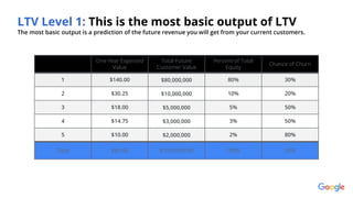 Proprietary + Confidential
One Year Expected
Value
Total Future
Customer Value
Percent of Total
Equity
Chance of Churn
1 $140.00 $80,000,000 80% 30%
2 $30.25 $10,000,000 10% 20%
3 $18.00 $5,000,000 5% 50%
4 $14.75 $3,000,000 3% 50%
5 $10.00 $2,000,000 2% 80%
Total $81.86 $100,000,000 100% 50%
LTV Level 1: This is the most basic output of LTV
The most basic output is a prediction of the future revenue you will get from your current customers.
 