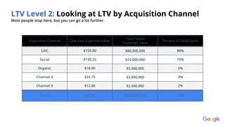 Proprietary + Confidential
Acquisition Channel One Year Expected Value
Total Future
Customer Value
Percent of Total Equity
UAC $150.00 $80,000,000 80%
Social $130.25 $10,000,000 10%
Organic $18.00 $5,000,000 5%
Channel 4 $24.75 $3,000,000 3%
Channel 5 $12.00 $2,000,000 2%
Total $81.86 $100,000,000 100%
LTV Level 2: Looking at LTV by Acquisition Channel
Most people stop here, but you can go a lot further.
 