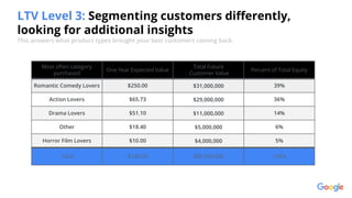 Proprietary + Confidential
Most often category
purchased
One Year Expected Value
Total Future
Customer Value
Percent of Total Equity
Romantic Comedy Lovers $250.00 $31,000,000 39%
Action Lovers $65.73 $29,000,000 36%
Drama Lovers $51.10 $11,000,000 14%
Other $18.40 $5,000,000 6%
Horror Film Lovers $10.00 $4,000,000 5%
Total $140.00 $80,000,000 100%
LTV Level 3: Segmenting customers differently,
looking for additional insights
This answers what product types brought your best customers coming back.
 