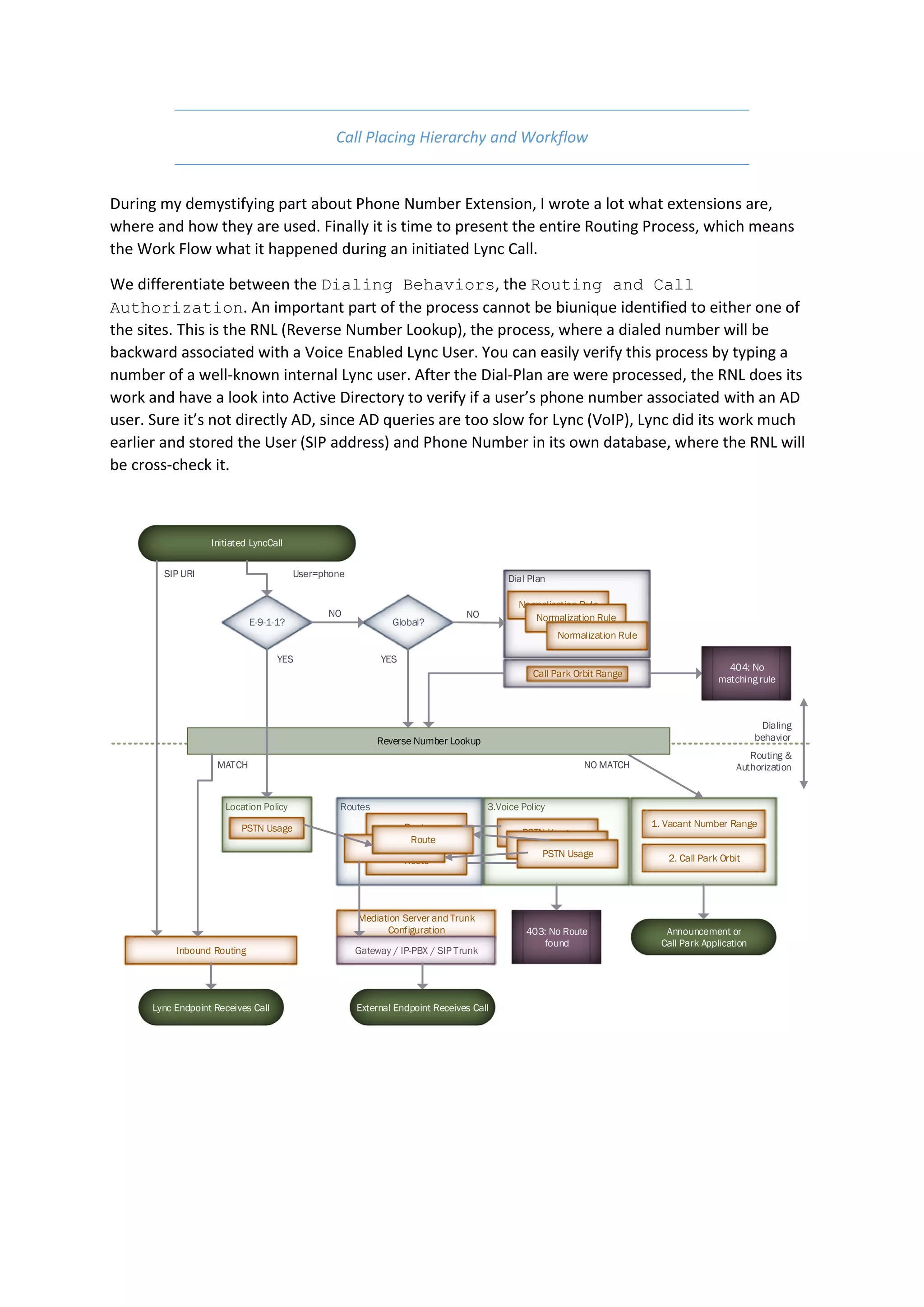 Call Placing Hierarchy and Workflow


During my demystifying part about Phone Number Extension, I wrote a lot what extensions are,
where and how they are used. Finally it is time to present the entire Routing Process, which means
the Work Flow what it happened during an initiated Lync Call.

We differentiate between the Dialing Behaviors, the Routing and Call
Authorization. An important part of the process cannot be biunique identified to either one of
the sites. This is the RNL (Reverse Number Lookup), the process, where a dialed number will be
backward associated with a Voice Enabled Lync User. You can easily verify this process by typing a
number of a well-known internal Lync user. After the Dial-Plan are were processed, the RNL does its
work and have a look into Active Directory to verify if a user’s phone number associated with an AD
user. Sure it’s not directly AD, since AD queries are too slow for Lync (VoIP), Lync did its work much
earlier and stored the User (SIP address) and Phone Number in its own database, where the RNL will
be cross-check it.



                   Initiated LyncCall


        SIP URI                         User=phone                                       Dial Plan

                                                                                           Normalization Rule
                                              NO                              NO              Normalization Rule
                             E-9-1-1?                        Global?
                                                                                                     Normalization Rule

                                    YES                   YES
                                                                                                                                           404: No
                                                                                               Call Park Orbit Range
                                                                                                                                         matching rule



                                                                                                                                                     Dialing
                                                          Reverse Number Lookup                                                                     behavior
                                                                                                                                                 Routing &
                    MATCH                                                                                 NO MATCH                            Authorization


                      Location Policy            Routes                             3.Voice Policy

                          PSTN Usage                           Route                                                      1. Vacant Number Range
                                                                                            PSTN Usage
                                                                 Route
                                                           Route                              PSTN Usage
                                                                                                PSTN Usage                   2. Call Park Orbit
                                                               Route




                                                     Mediation Server and Trunk
                                                           Configuration                     403: No Route                   Announcement or
                                                                                                found                       Call Park Application
           Inbound Routing                           Gateway / IP-PBX / SIP Trunk




      Lync Endpoint Receives Call                    External Endpoint Receives Call
 