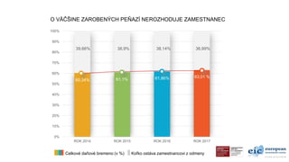 0%
10%
20%
30%
40%
50%
60%
70%
80%
90%
100%
ROK 2014 ROK 2015 ROK 2016 ROK 2017
O VÄČŠINE ZAROBENÝCH PEŇAZÍ NEROZHODUJE ZA...