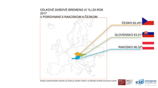 CELKOVÉ DAŇOVÉ BREMENO (V %) ZA ROK
2017
V POROVNANÍ S RAKÚSKOM A ČESKOM
RAKÚSKO 66,32%
SLOVENSKO 63,01%
ČESKO 62,45%
Zdro...